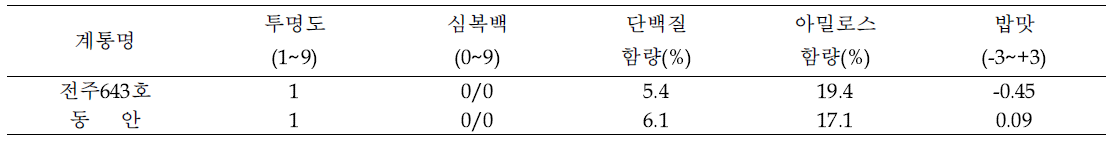 전주 643호 미질 및 밥맛 관련 특성