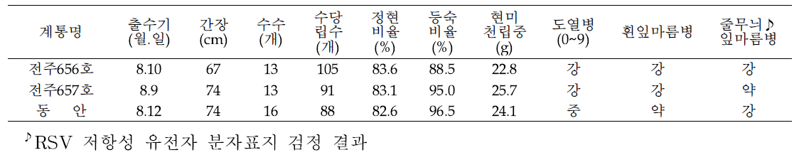 전주 656호 및 전주657호 생육특성 및 수량구성 요소