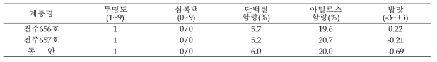 전주 656호 및 전주657호 미질 및 밥맛 관련 특성