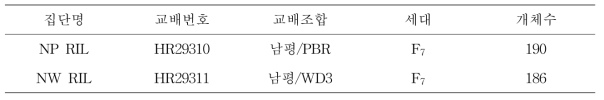 담수중 토중출아성 유전분석 집단