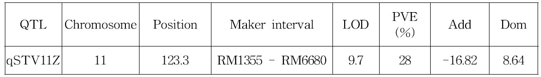 Zenith 유래 qRSV11Z의 QTL 분석 결과