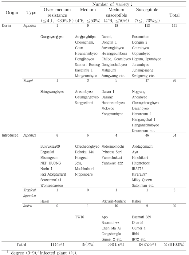 유전자원 254종에 대한 키다리병 저항성 정도별 품종 분류