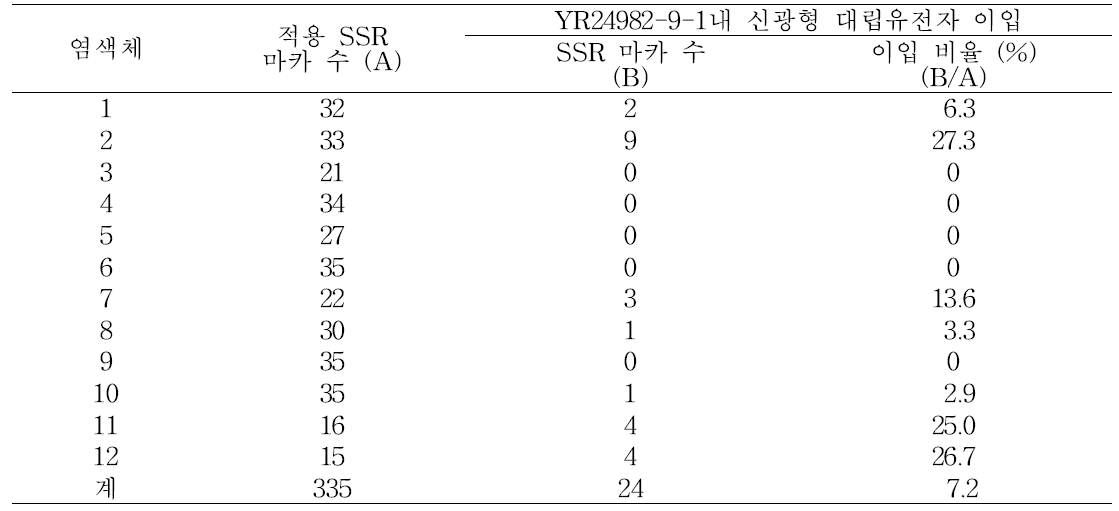 YR24982-9-1에 존재하는 키다리병저항성 유전자 지도 제작에 이용한 SSR 마커 목록