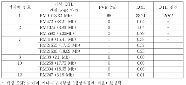 BC6F4 근동질 168계통 이용 키다리병 저항성 양적형질 유전자좌(QTL) 분석 결과