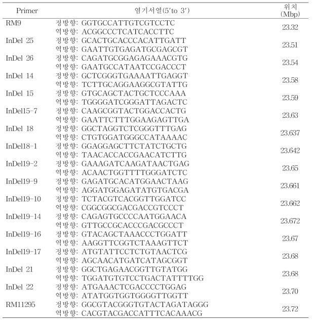 qBK1 2차 및 3차 정밀지도 제작을 위한 프라이머 목록