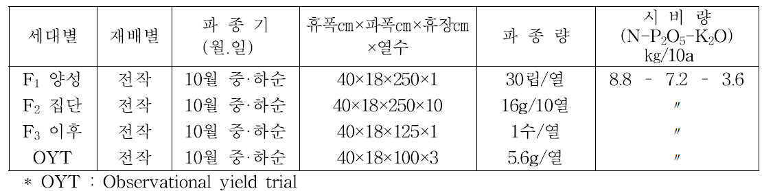 세대별 재배방법