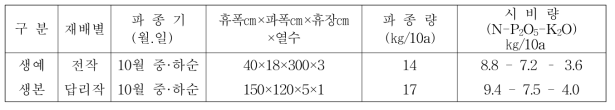 시험별 재배방법