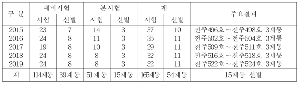 연도별 생산력검정 예비/본 시험계통 및 선발 총괄