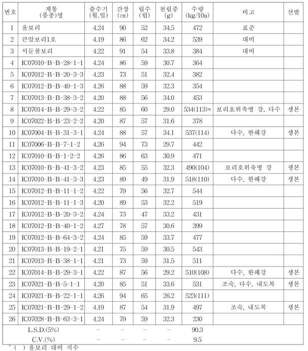 생산력검정 예비 시험(2014/2015)