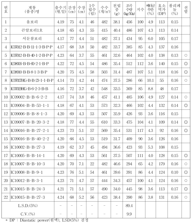 생산력검정 예비 시험(2016/2017) (◎ 선발 ○ 재시험)