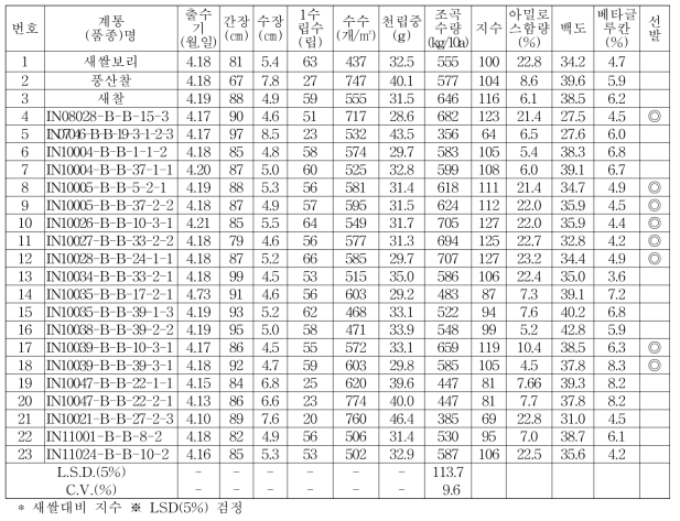 생산력검정 예비 시험(2017/2018)