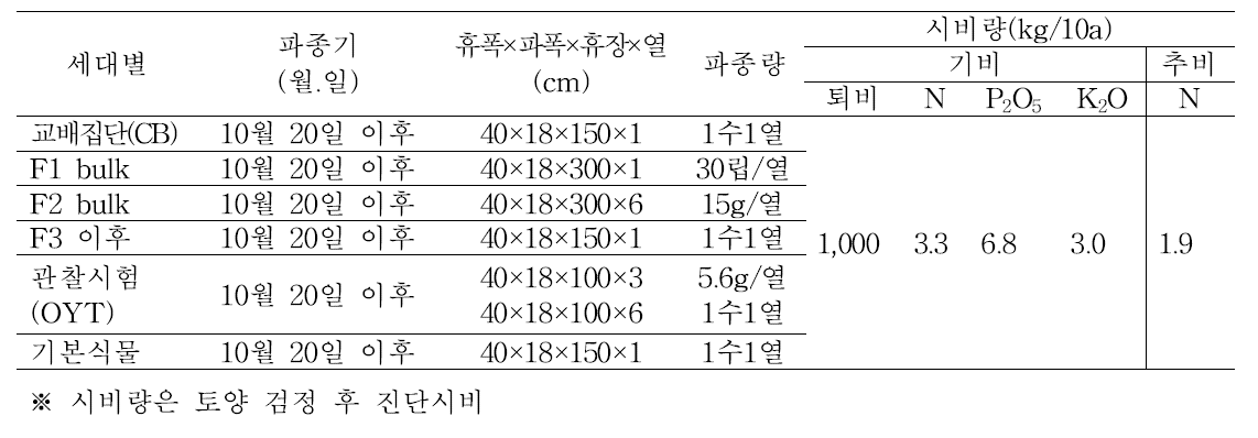 계통육성 시험에 이용된 재배법 개요