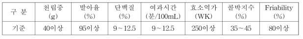 맥주용 선발용 적정 품질 기준