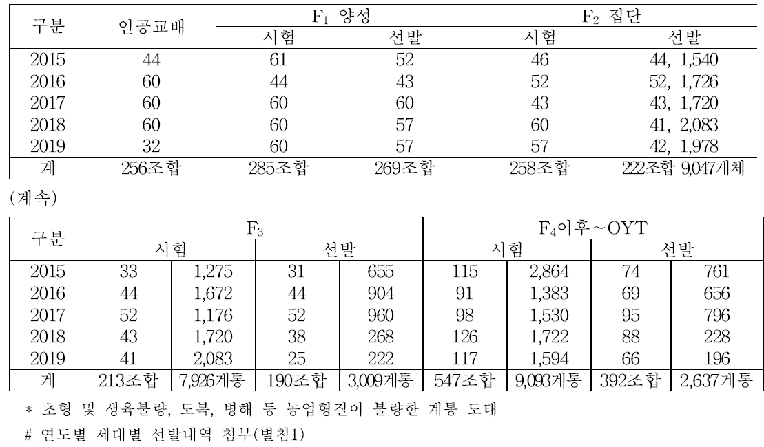 연도별 인공교배, 세대별 시험계통 및 선발 총괄(2015년∼2019년)