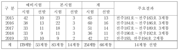 연도별 생산력검정 예비/본 시험계통 및 선발 총괄