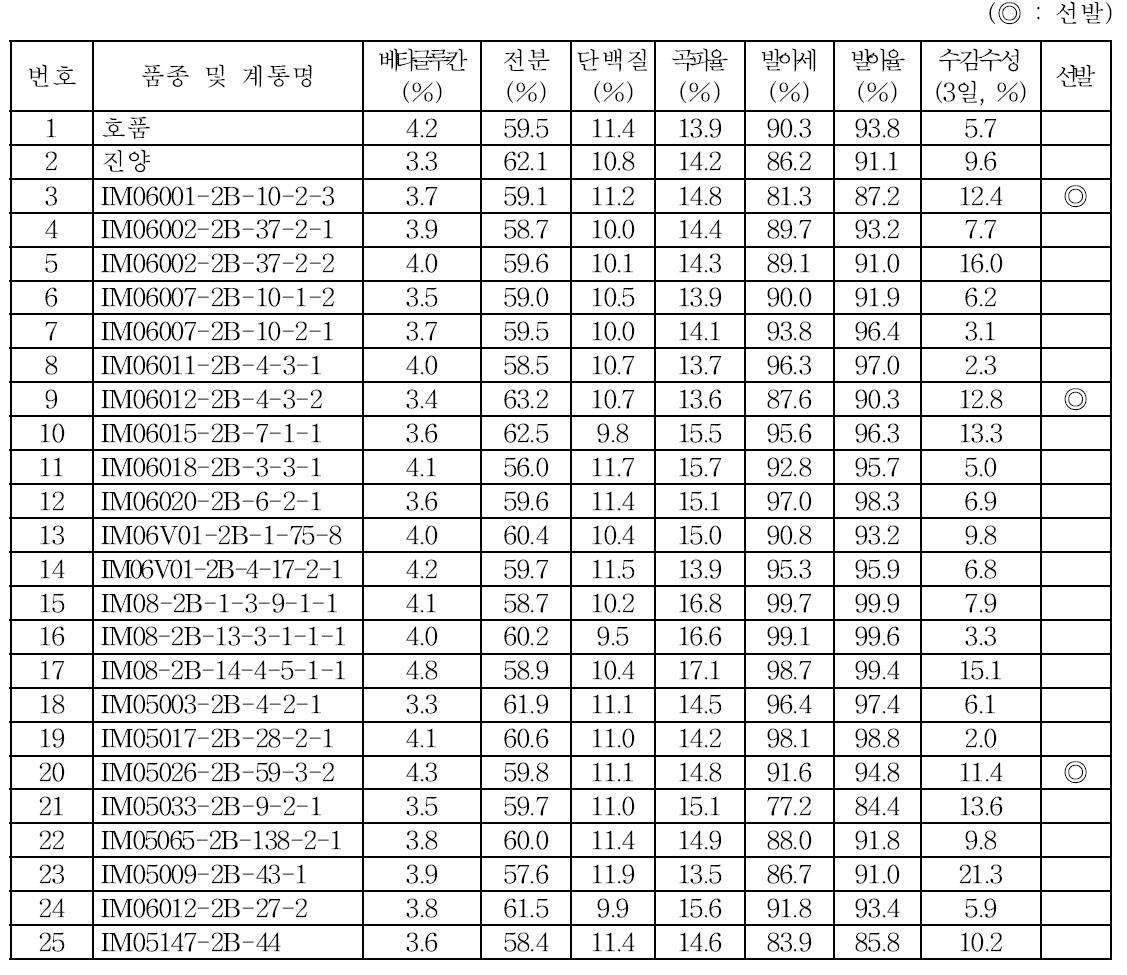 맥주보리 생산력검정 본시험 품질특성(2014/2015)