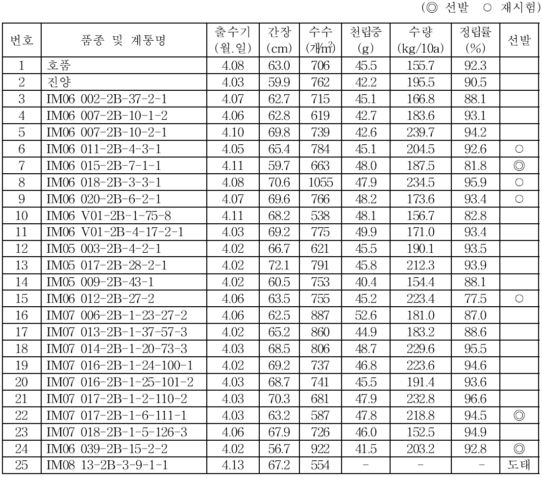 맥주보리 생산력검정 본시험(2015/2016)