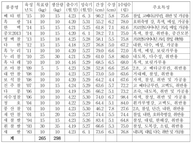 2016년 쌀보리 육성품종 기본식물 양성 : 21품종 298kg