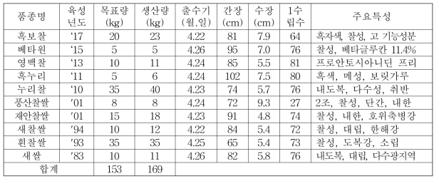 2019년 쌀보리 기본식물 특성 및 종자 생산량 : 10품종 169kg