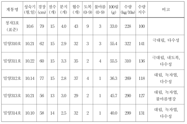 2015년도 유색콩 생산력검정 본시험 유망계통 선발결과 (2014-‛15, 생검 평균)