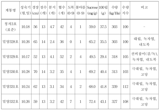2016년도 유색콩 생산력검정 본시험 유망계통 선발결과 (2015-‛16, 생검 평균)