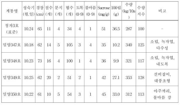 2017년도 유색콩 생산력검정 본시험 유망계통 선발결과 (2016-‛17, 생검 평균)