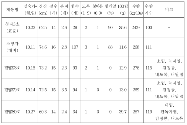 2019년도 유색콩생산력검정 본시험 유망계통 선발결과 (2018-‛19, 생검 평균)