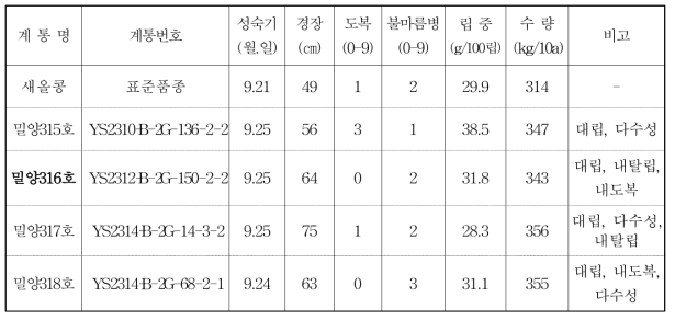 2015년도 생산력검정 본시험 유망계통 선발결과 (2014-‛15, 생검 평균)