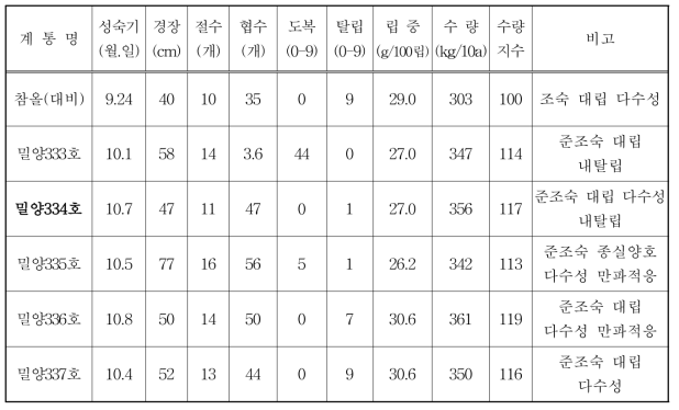 2016년도 생산력검정 본시험 유망계통 선발결과 (2015-‛16, 생검 평균)