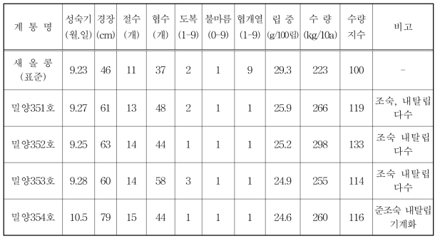 2017년도 생산력검정 본시험 유망계통 선발결과 (2016-‛17, 생검 평균)