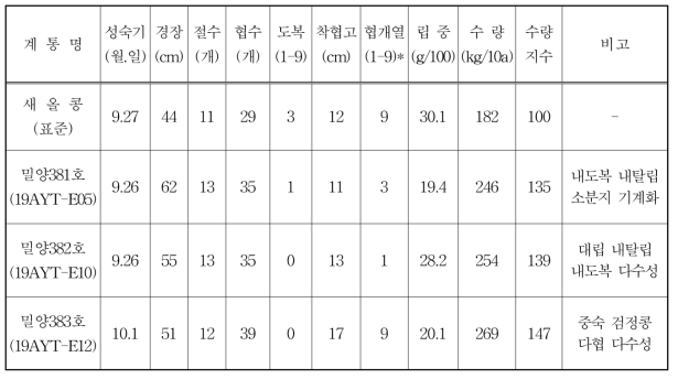 2019년도 생산력검정 본시험 유망계통 선발결과 (2018-‛19, 생검 평균)