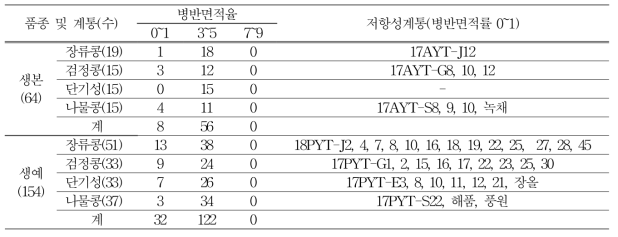 2017년 불마름병 유묘검정 결과