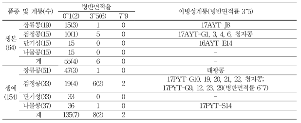 2017년 육종포의 불마름병 이병결과