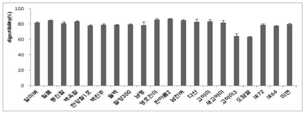 쌀 품종별 소화율(소화 4시간 후)