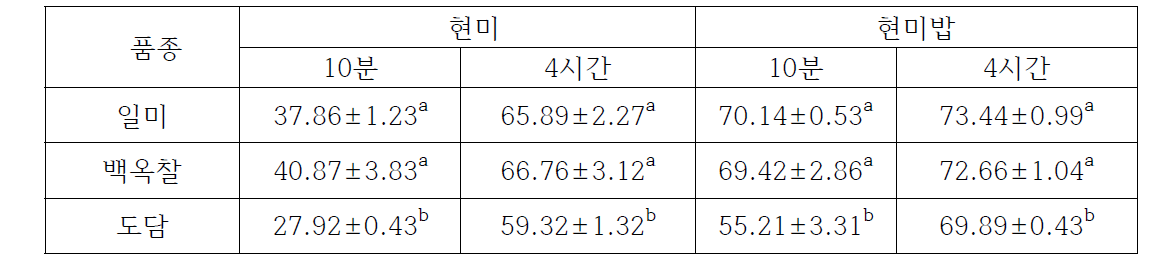 식후 및 4시간 후 현미와 밥의 소화율(%)