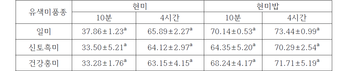 유색미 품종 식후 및 4시간 후 현미와 현미밥의 소화율(%)