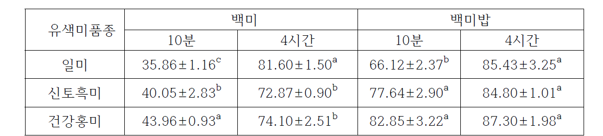 유색미 품종 식후 및 4시간 후 백미와 백미밥의 소화율(%)
