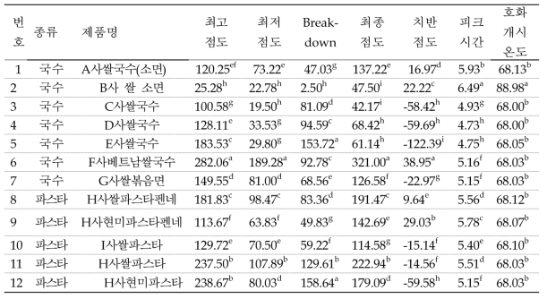 시중 유통되는 쌀국수, 쌀파스타의 호화특성 분석