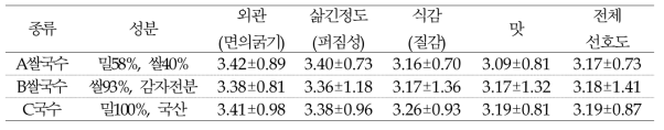 쌀 함량에 따른 쌀국수의 기호도 조사