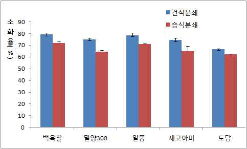 쌀가루 분쇄방법에 따른 소화율(%)