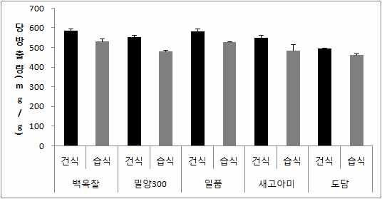 쌀가루 분쇄방법에 따른 당방출량(mg/g)