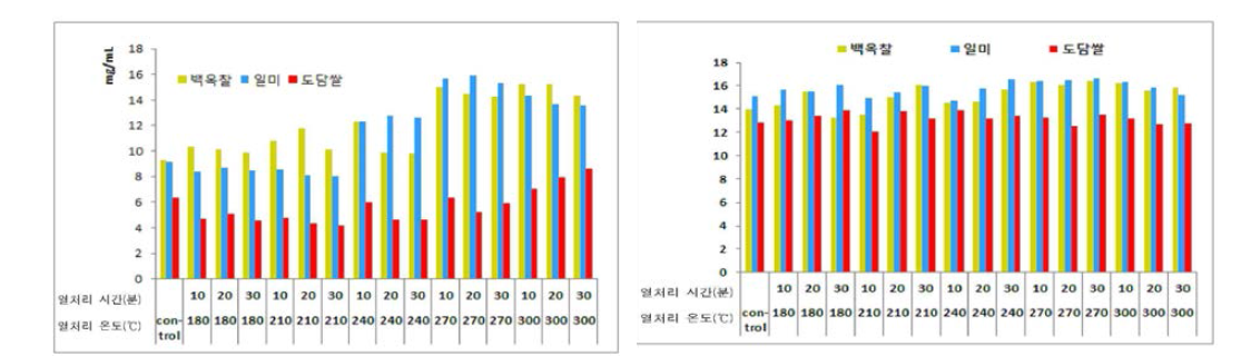 볶음처리 쌀가루의 소화효소에 의해 전환된 포도당 함량(왼쪽- 10분, 오른쪽-2시간)