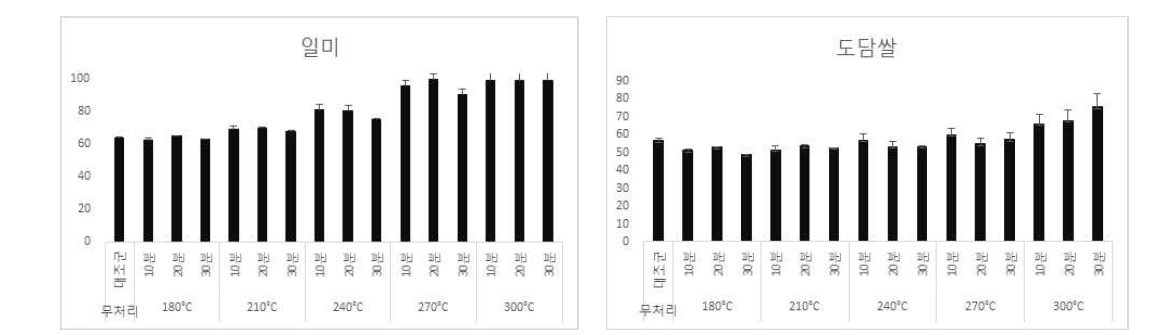 열처리 온도와 시간에 따른 일미현미쌀가루(좌) 도담쌀현미쌀가루(우)의 혈당지수 변화