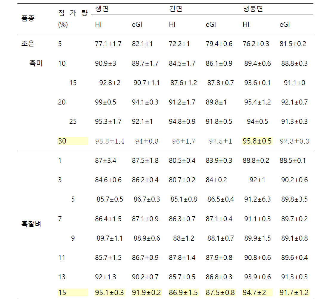 흑미 첨가 압출면 형태에 따른 in vitro 전분 가수 분해율 및 혈당지수