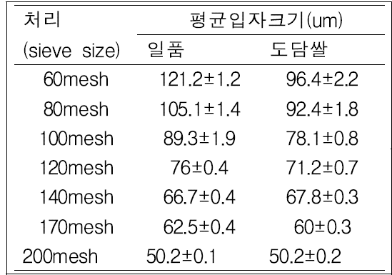 볶음처리 현미쌀가루 평균입자크기