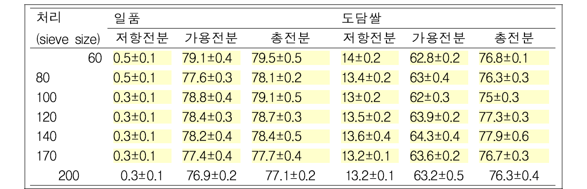 선식용 볶음처리 도담쌀의 입자크기에 따른 전분함량