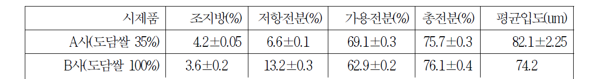 선식 가공품의 품질 측정