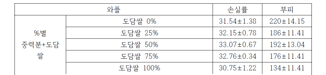 도담쌀 혼합비율에 따른 손실도 및 부피