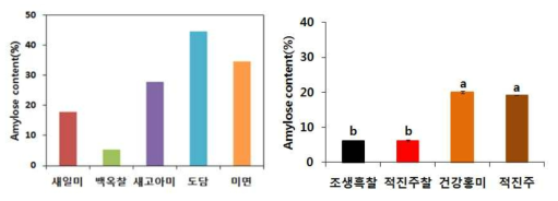 쌀 품종별 아밀로오스 함량