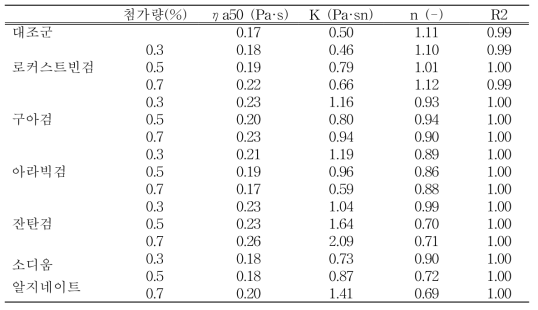 새고아미와 5종의 하이드로콜로이드 첨가군의 겉보기 점도(50 s-1) 및 Power law지표